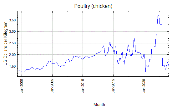 Poultry (chicken) - Monthly Price - Commodity Prices