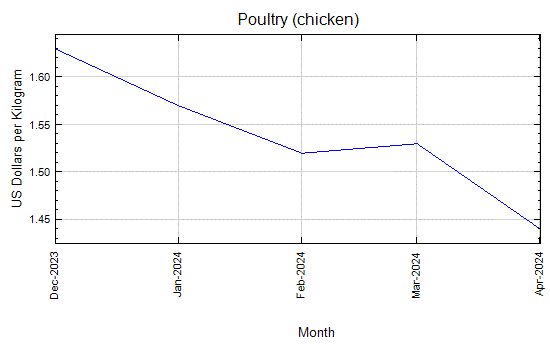 Poultry (chicken) - Monthly Price - Commodity Prices