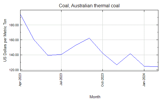 Coal, Australian thermal coal - Monthly Price - Commodity Prices - Price Charts, Data, and News - IndexMundi