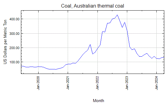 Coal, Australian thermal coal - Daily Price - Commodity Prices - Price Charts, Data, and News - IndexMundi
