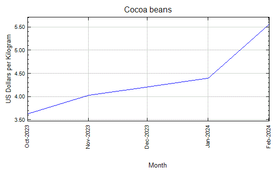 COCOA BEANS MONTHLY PRICE