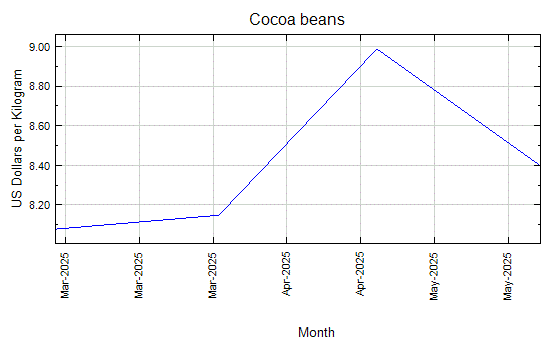 Cocoa beans - Monthly Price - Commodity Prices