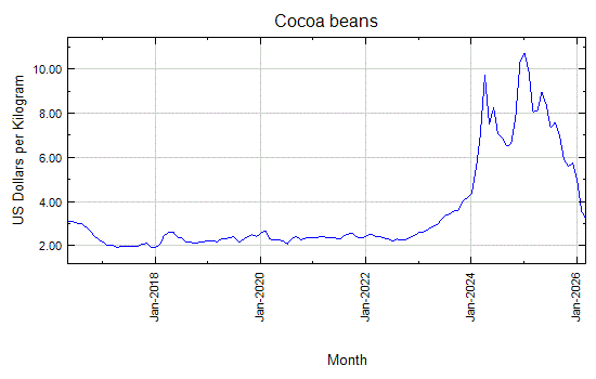 Cocoa beans - Monthly Price - Commodity Prices