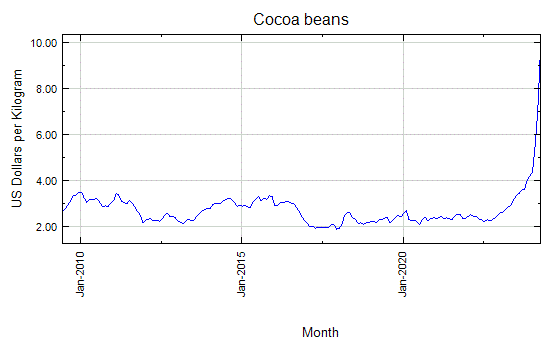 Cocoa beans - Daily Price - Commodity Prices - Price Charts, Data, and News - IndexMundi