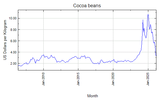 Cocoa beans - Monthly Price - Commodity Prices