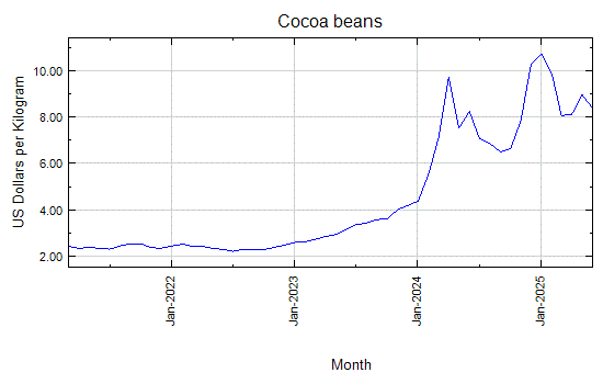 Cocoa beans - Monthly Price - Commodity Prices