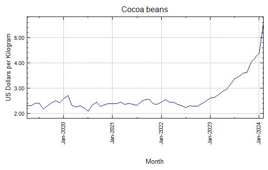 Cocoa beans - Monthly Price - Commodity Prices
