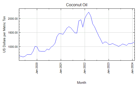 Coconut Oil - Monthly Price - Commodity Prices - Price Charts, Data, and News - IndexMundi