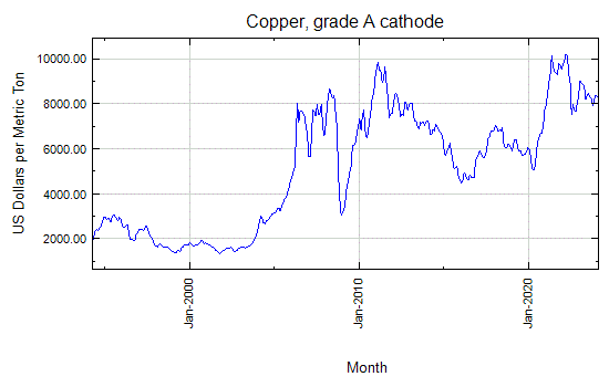 Copper, grade A cathode - Monthly Price - Commodity Prices - Price Charts, Data, and News - IndexMundi
