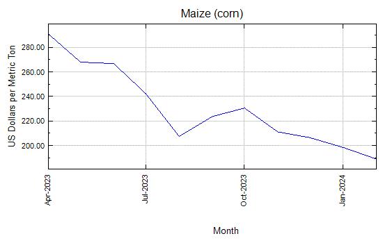 Maize (corn) - Daily Price - Commodity Prices - Price Charts, Data, and News - IndexMundi