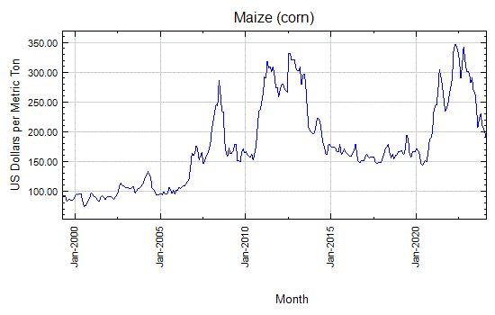 Maize (corn) - Monthly Price - Commodity Prices