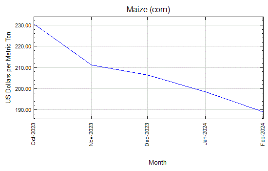 Maize (corn) - Monthly Price - Commodity Prices - Price Charts, Data, and News - IndexMundi