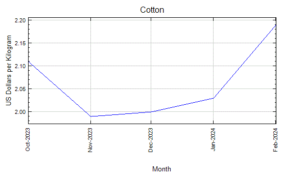 Cotton - Daily Price - Commodity Prices - Price Charts, Data, and News - FashionatingWorld