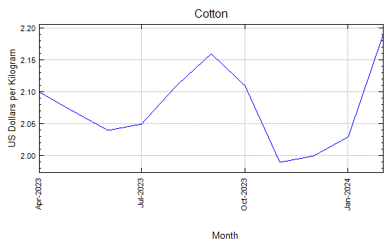 Cotton - Daily Price - Commodity Prices - Price Charts, Data, and News - IndexMundi