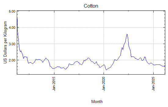Cotton Daily Price Commodity Prices Price Charts Data And