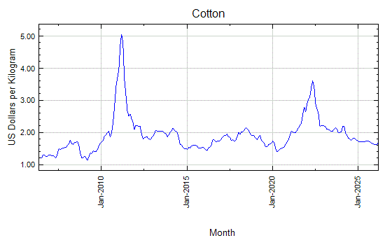 Cotton - Monthly Price - Commodity Prices - Price Charts, Data, and News - IndexMundi