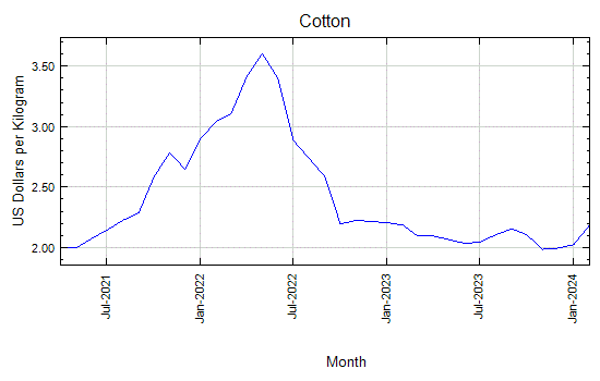 Cotton - Daily Price - Commodity Prices - Price Charts, Data, and News - IndexMundi
