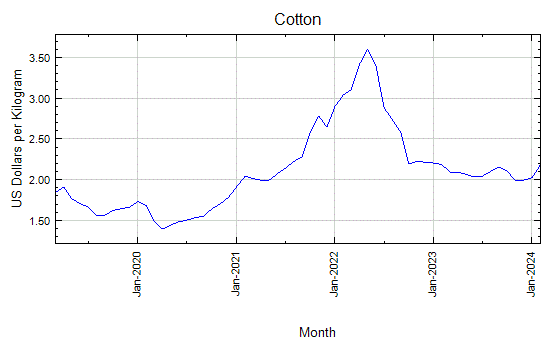 Cotton - Monthly Price - Commodity Prices