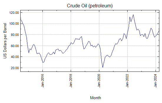 Crude Oil (petroleum) - Monthly Price - Commodity Prices