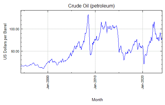 Crude Oil (petroleum) - Monthly Price - Commodity Prices