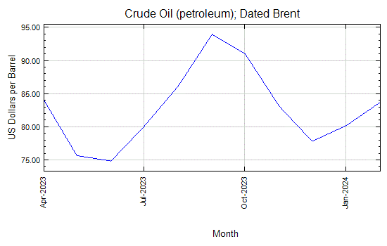 Crude Oil (petroleum); Dated Brent - Monthly Price - Commodity Prices