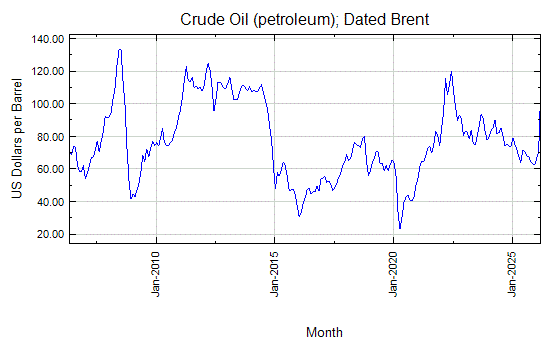 Crude Oil (petroleum); Dated Brent - Monthly Price - Commodity Prices