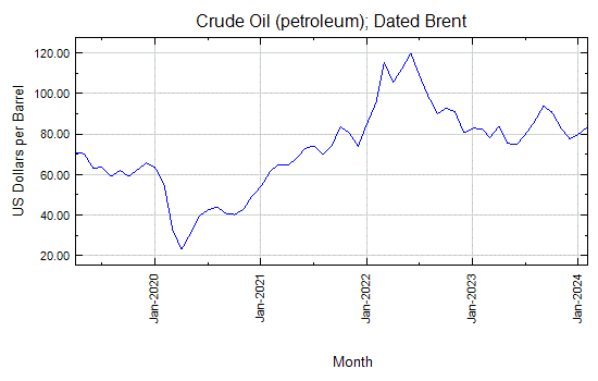 Crude Oil (petroleum); Dated Brent - Monthly Price - Commodity Prices
