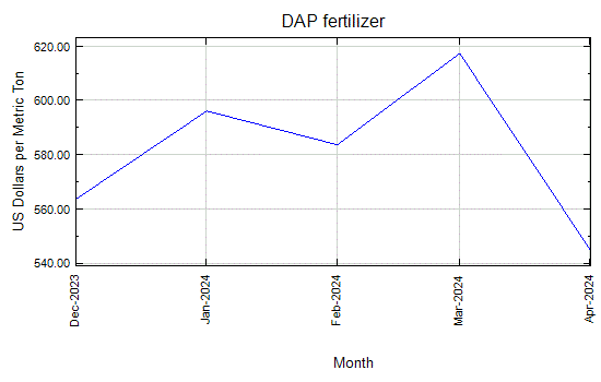 DAP fertilizer - Monthly Price - Commodity Prices - Price Charts, Data, and News - IndexMundi