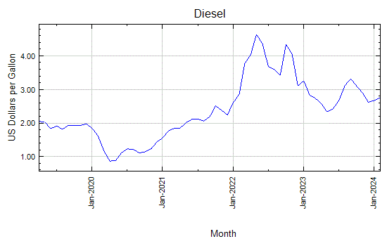 Diesel - Daily Price - Commodity Prices - Price Charts, Data, and News - IndexMundi