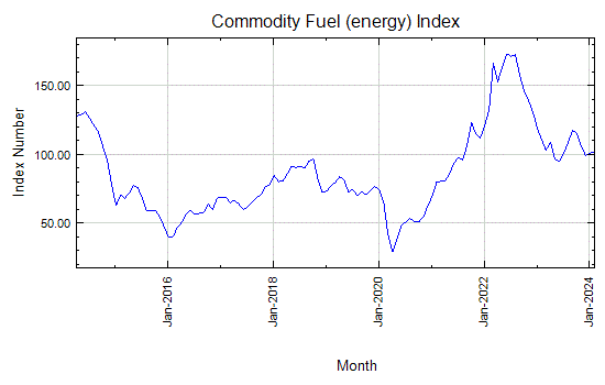Commodity Fuel (energy) Index - Monthly Price - Commodity Prices