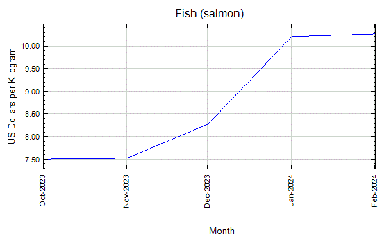 Fish (salmon) - Monthly Price - Commodity Prices - Price Charts, Data, and News - IndexMundi