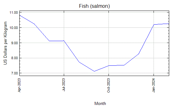 Fish (salmon) - Monthly Price - Commodity Prices