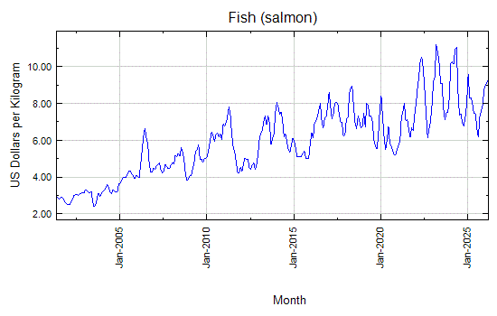 Fish (salmon) - Monthly Price - Commodity Prices
