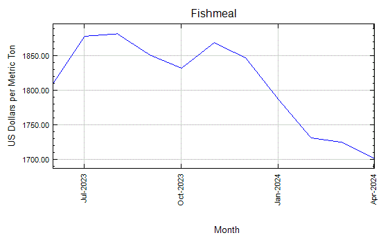 Fishmeal - Monthly Price - Commodity Prices