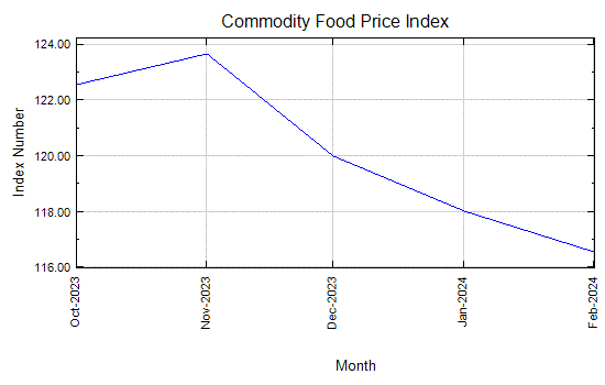 commodity food price index - monthly price - commodity prices