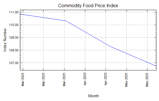 Commodity Food Price Index - Monthly Price - Commodity Prices