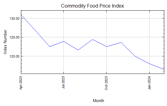 Commodity Food Price Index - Monthly Price - Commodity Prices