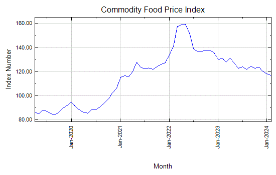 Commodity Food Price Index - Monthly Price - Commodity Prices
