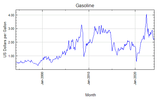 Gasoline - Daily Price - Commodity Prices - Price Charts, Data, and News - IndexMundi