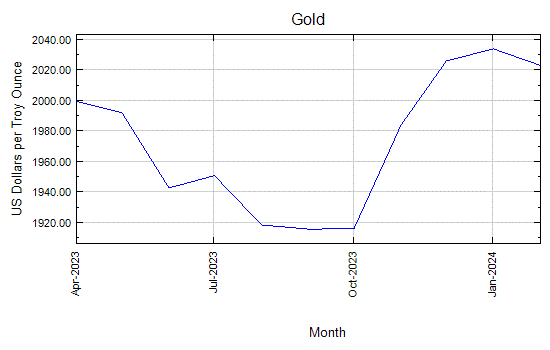 Gold - Monthly Price - Commodity Prices - Price Charts, Data, and News - IndexMundi