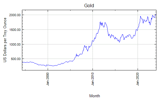 Gold - Monthly Price - Commodity Prices