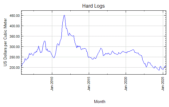 Hard Logs - Monthly Price - Commodity Prices - Price Charts, Data, and News - IndexMundi