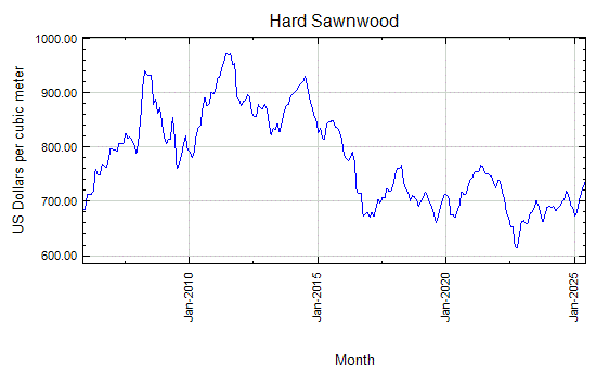 Hard Sawnwood - Monthly Price - Commodity Prices - Price Charts, Data, and News - IndexMundi