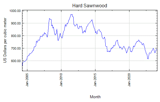 Hard Sawnwood - Monthly Price - Commodity Prices - Price Charts, Data, and News - IndexMundi