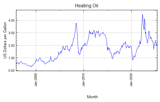 Heating Oil - Daily Price - Commodity Prices - Price Charts, Data, and News - IndexMundi