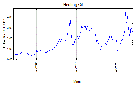 Heating Oil - Daily Price - Commodity Prices - Price Charts, Data, and News - IndexMundi