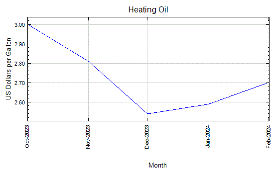Heating Oil - Monthly Price - Commodity Prices - Price Charts, Data, and News - IndexMundi