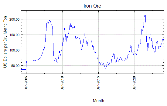 Iron Ore - Monthly Price - Commodity Prices - Price Charts, Data, and News - IndexMundi