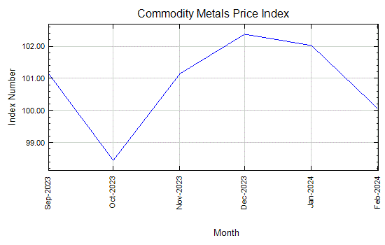 Commodity Metals Price Index - Monthly Price - Commodity Prices - Price Charts, Data, and News - IndexMundi