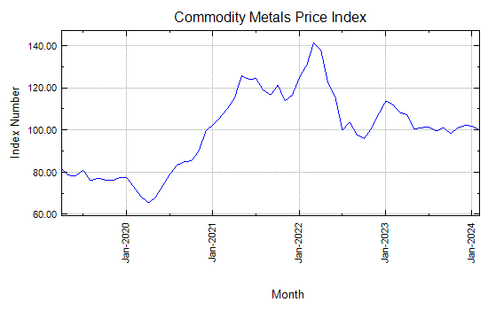 Commodity Metals Price Index - Monthly Price - Commodity Prices